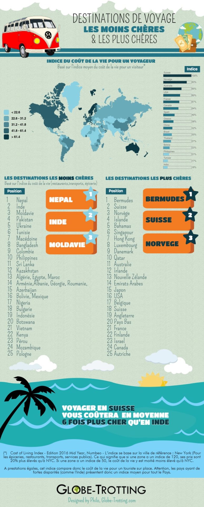 Low-cost travel infographic