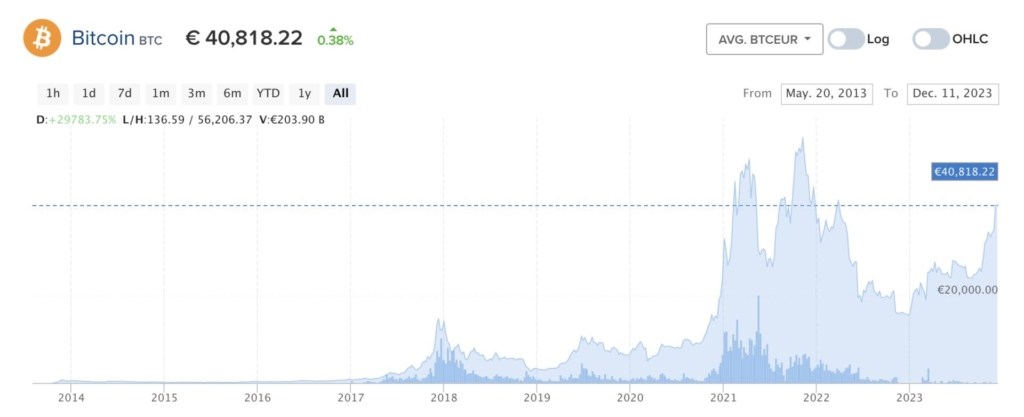 Bitcoin price chart