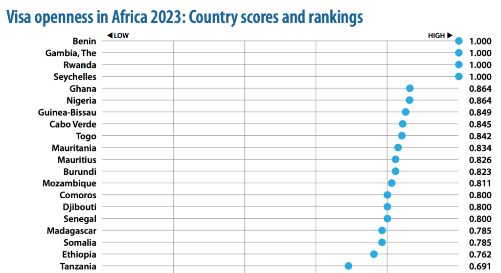 Africa Visa Openness Index 2023 graphic