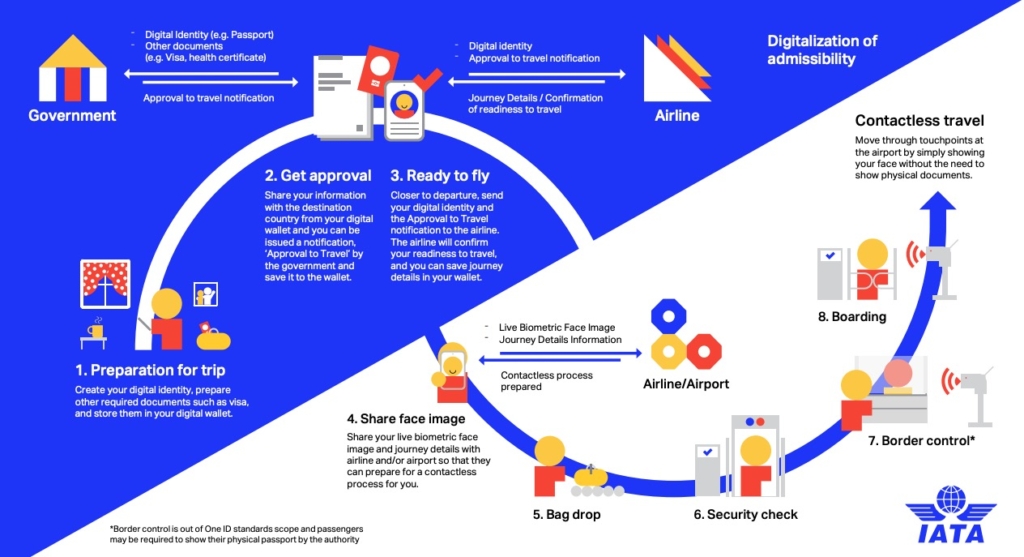 Graphic showing IATA’s One ID concept