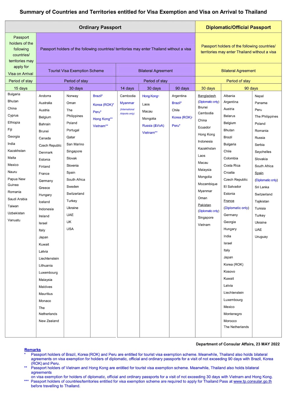 Visa-exemption Thailand graphic showing countries eligible for up to 30- and 45-day visa-free stays