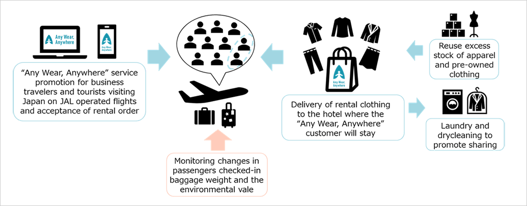 JAL Any Wear Anywhere eco graphic